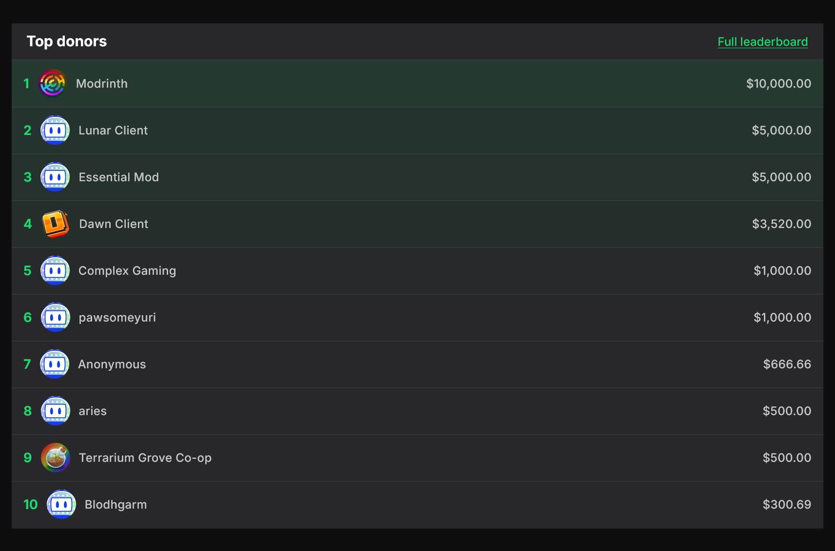 A screenshot showing the top 10 donors for Modrinthās 2026 Pride fundraiser.